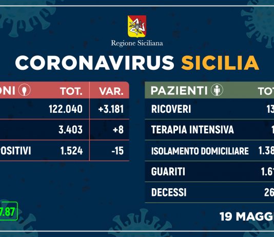 Coronavirus: sempre più guariti e meno ricoveri, 8 nuovi positivi