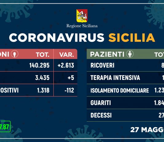 Coronavirus: in Sicilia boom di guariti e un solo decesso