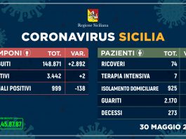 Coronavirus, Sicilia: boom di guariti, meno contagi, un decesso
