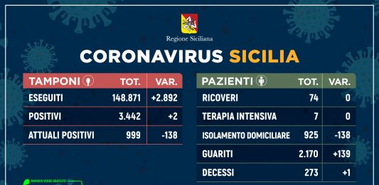 Coronavirus, Sicilia: boom di guariti, meno contagi, un decesso