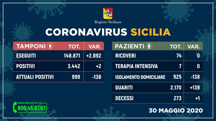 sicilia_tamponi_30-maggio_stampa