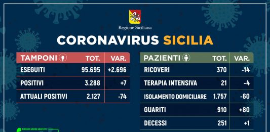 Coronavirus: in Sicilia 80 guariti e sempre meno ricoveri