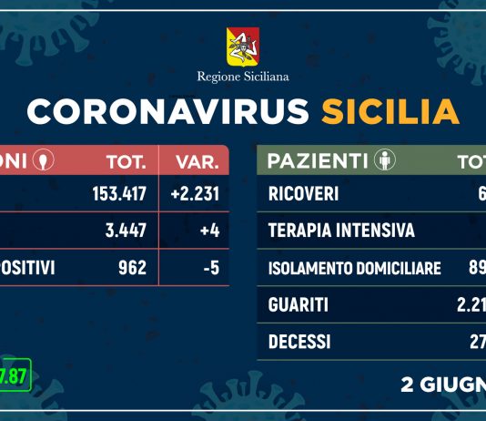 Coronavirus, in Sicilia più guariti e meno contagi, un decesso.
