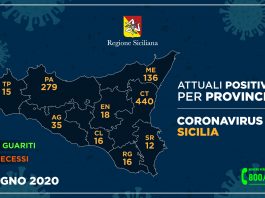 Coronavirus, così l’aggiornamento nelle nove province della Sicilia