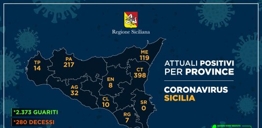 Coronavirus, così l’aggiornamento nelle nove province della Sicilia