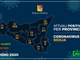 Coronavirus, dato delle provincie siciliane e di Messina
