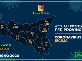 Coronavirus, l’aggiornamento nelle nove province della Sicilia