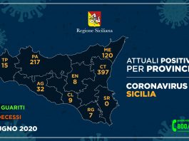 Covid19, situazione stabile in Sicilia: a Barcellona due nuovi guariti
