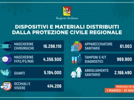 Coronavirus: in Sicilia distribuiti oltre 29 milioni di dispositivi