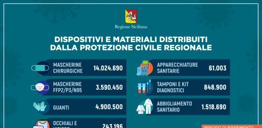 Coronavirus: in Sicilia distribuiti oltre 25 milioni di dispositivi