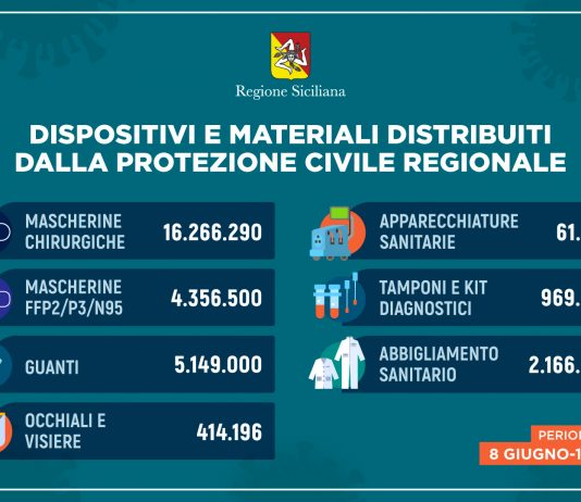 Coronavirus: in Sicilia distribuiti oltre 29 milioni di dispositivi