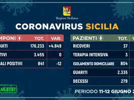 Coronavirus: sempre meno ricoveri e più guariti, 0 nuovi contagi