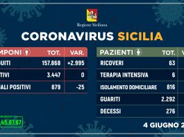 Coronavirus, in Sicilia nessun nuovo contagio, 24 guariti e un decesso