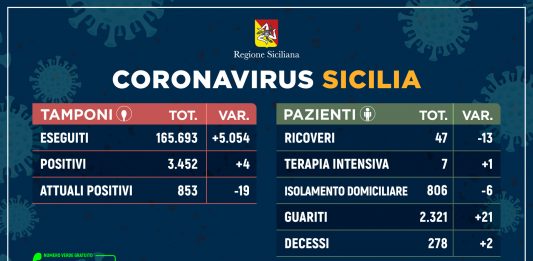 Coronavirus: aumentano i guariti e sempre meno ricoveri