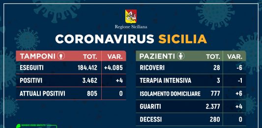 Coronavirus: situazione stabile, meno ricoveri e nessun decesso