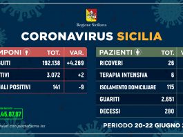 Coronavirus: in Sicilia meno contagiati, più guariti e nessun decesso