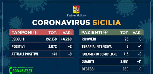 Coronavirus: in Sicilia meno contagiati, più guariti e nessun decesso