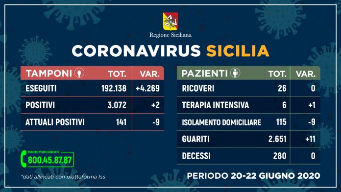 aggiornamento Covid 19 Sicilia 20-22 giugno