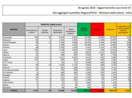 Coronavirus: calo dei contagi in Italia. In Sicilia 34 nuovi casi