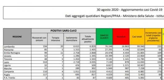 Coronavirus: calo dei contagi in Italia. In Sicilia 34 nuovi casi