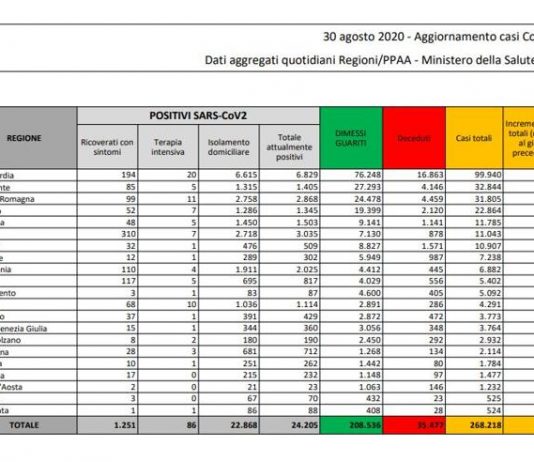 Coronavirus: calo dei contagi in Italia. In Sicilia 34 nuovi casi
