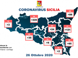Covid: in Sicilia 568 nuovi positivi, 89 a Messina