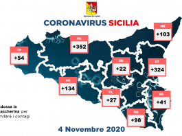 Covid: in Sicilia 1.155 nuovi positivi, 103 a Messina. Aumentano i guariti