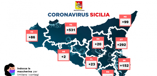 Covid. Sicilia: 1322 nuovi casi. Crescono le terapie intensive