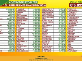 Aiuti Alimentari, M5S: “Più di 5 mln per i Comuni di Messina e provincia”