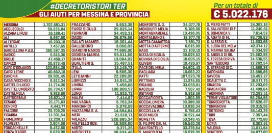 Aiuti Alimentari, M5S: “Più di 5 mln per i Comuni di Messina e provincia”