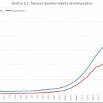 Covid: diminuiscono i positivi in Sicilia, rallenta contagio