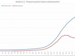 Covid: diminuiscono i positivi in Sicilia, rallenta contagio