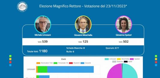 Elezioni Rettore: testa a testa tra Limosani e Spatari al primo turno