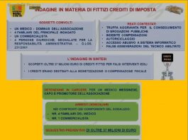 Truffa bonus edilizi: Sei messinesi coinvolti in un sistema fraudolento per ottenere bonus, sequestrati oltre 37 milioni di euro