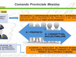 Mafia dei Nebrodi, sequestro da un milione di euro