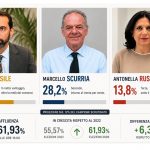 Messina resta a Basile: il “modello De Luca” travolge gli avversari
