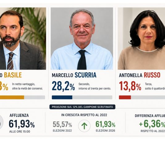 Messina resta a Basile: il “modello De Luca” travolge gli avversari